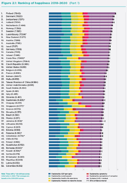 World Happiness Report 2021 gdzie żyją najszczęśliwsi ludzie?